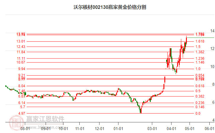 002130沃爾核材黃金價(jià)格分割工具