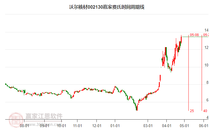 002130沃爾核材費(fèi)氏時(shí)間周期線工具