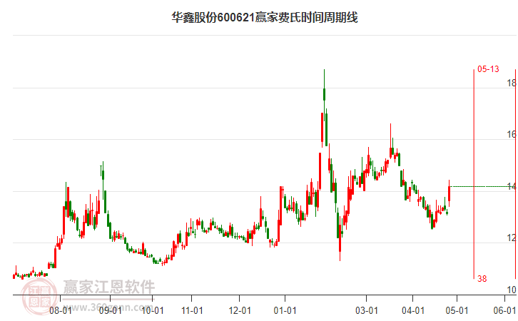 600621華鑫股份費(fèi)氏時(shí)間周期線工具
