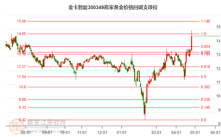 300349金卡智能黃金價(jià)格回調(diào)支撐位工具