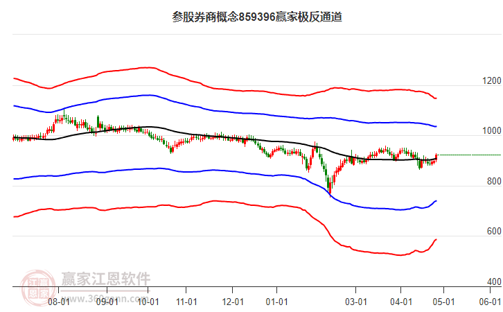 859396参股券商赢家极反通道工具