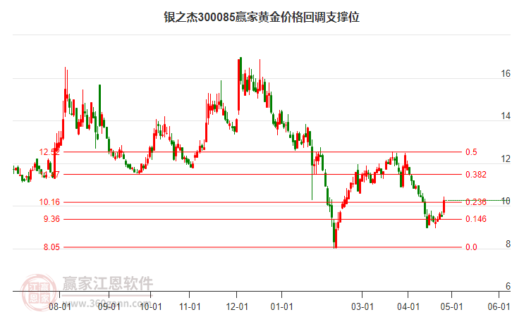 300085銀之杰黃金價(jià)格回調(diào)支撐位工具 300085銀之杰黃金價(jià)格回調(diào)支撐位工具
