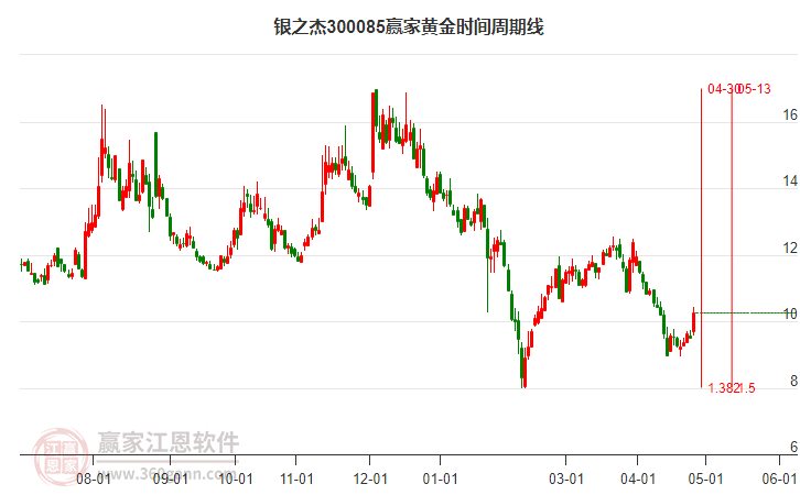 300085銀之杰黃金時(shí)間周期線工具 300085銀之杰黃金時(shí)間周期線工具