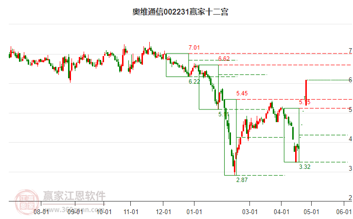 002231奧維通信贏家十二宮工具