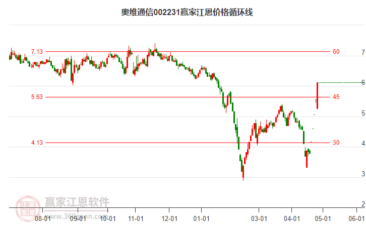002231奧維通信江恩價(jià)格循環(huán)線工具