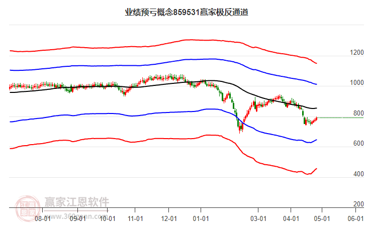 859531业绩预亏赢家极反通道工具