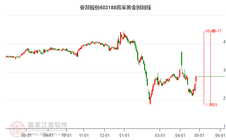 当天603188亚邦股份涨停，业绩预亏概念上涨1.8%