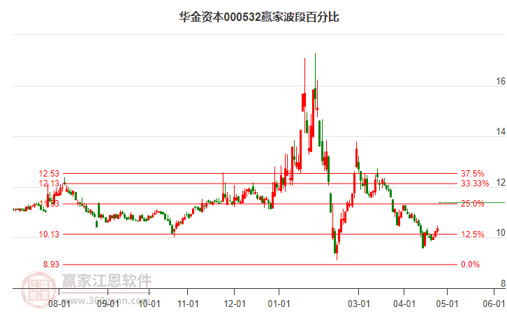 000532華金資本波段百分比工具