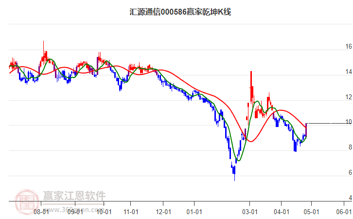 000586匯源通信贏家乾坤K線工具