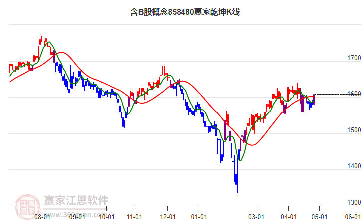 858480含B股贏家乾坤K線工具