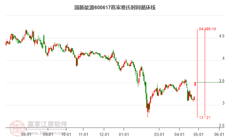 600617國新能源費氏時間循環(huán)線工具