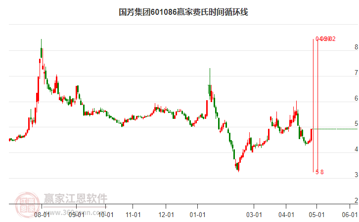 601086國芳集團費氏時間循環(huán)線工具