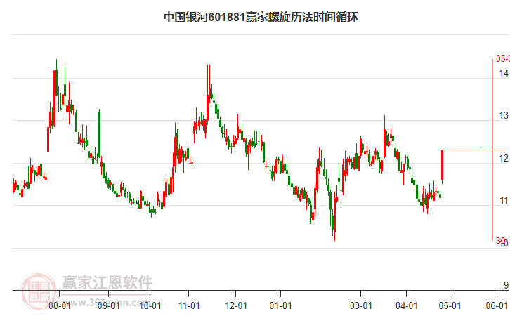 601881中國銀河螺旋歷法時間循環(huán)工具