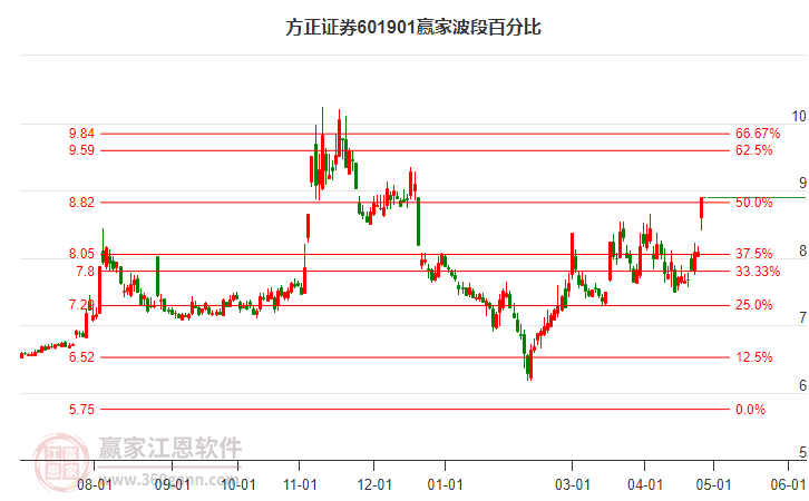 601901方正证券波段百分比工具