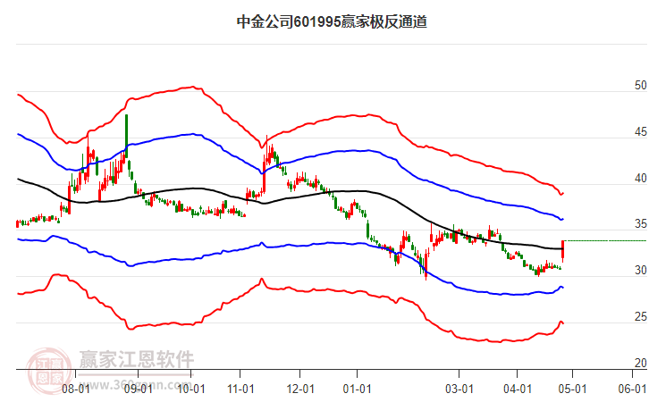 601995中金公司贏家極反通道工具 601995中金公司贏家極反通道工具