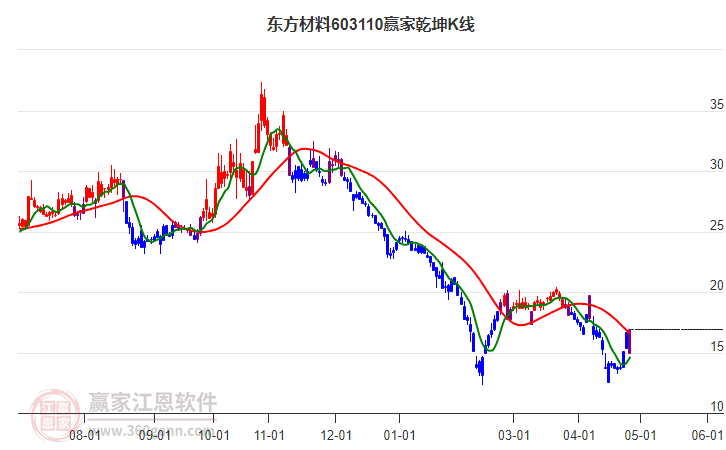 603110东方材料赢家乾坤K线工具