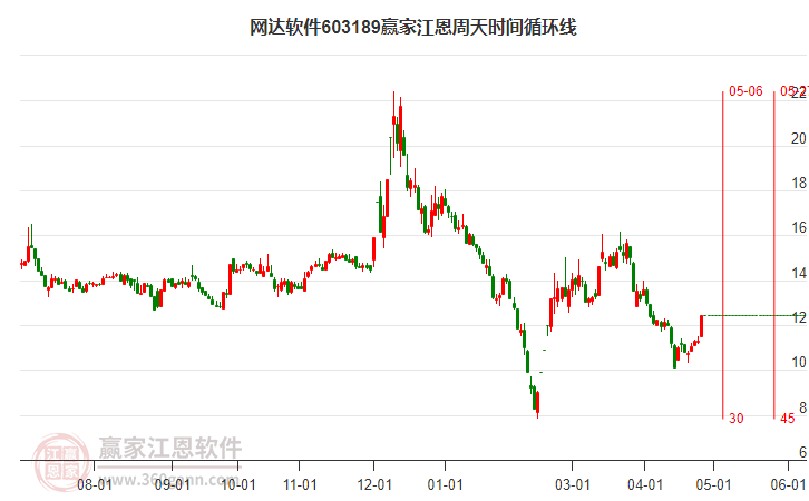 603189网达软件江恩周天时间循环线工具