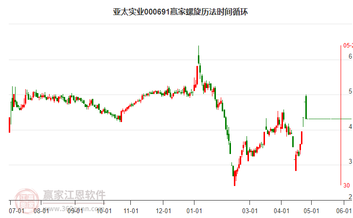 000691亞太實(shí)業(yè)螺旋歷法時間循環(huán)工具 000691亞太實(shí)業(yè)螺旋歷法時間循環(huán)工具