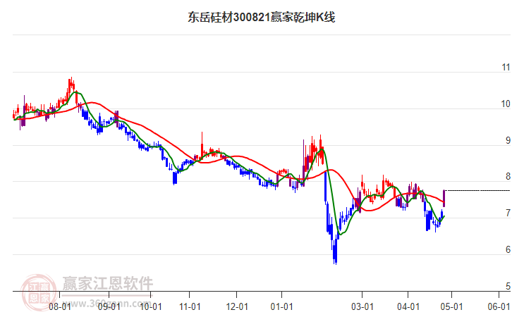 300821东岳硅材赢家乾坤K线工具