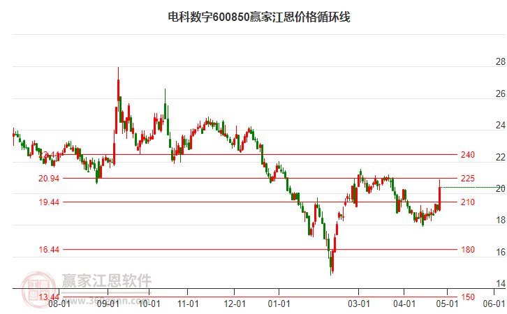 600850電科數(shù)字江恩價格循環(huán)線工具