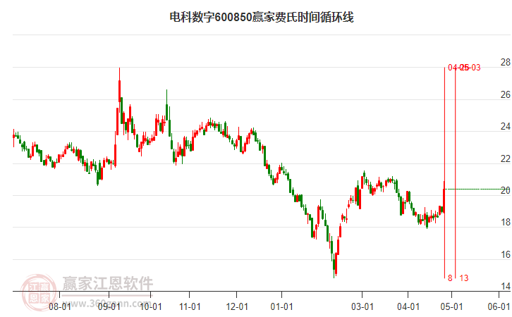 600850電科數(shù)字費(fèi)氏時間循環(huán)線工具