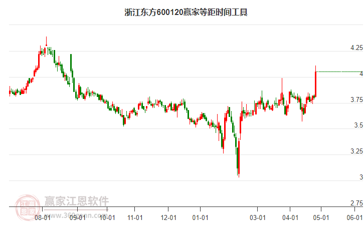 浙江东方目前大幅上涨6.58%，等距时间工具显示近期时间窗5月3日