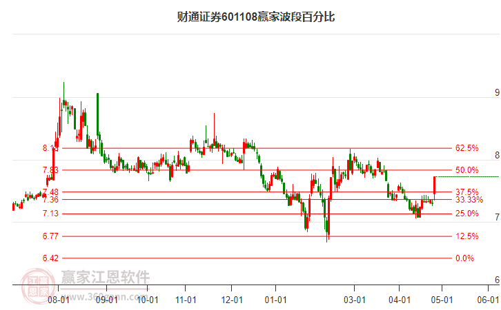 601108財通證券波段百分比工具