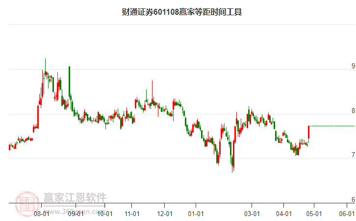 601108財通證券等距時間周期線工具
