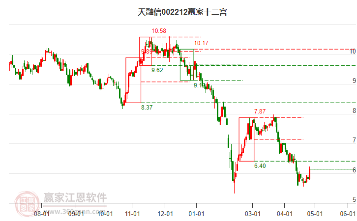 002212天融信贏家十二宮工具 002212天融信贏家十二宮工具