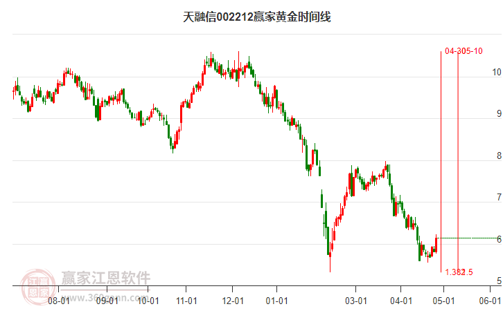 002212天融信周五涨幅5.68%，在江恩价格循环线工具支撑位5.26元止跌上攻