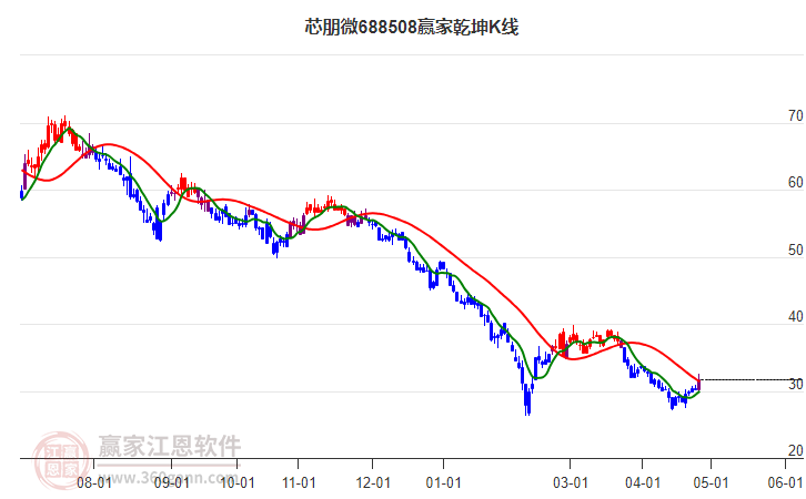 688508芯朋微赢家乾坤K线工具