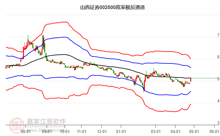 002500山西證券贏家極反通道工具