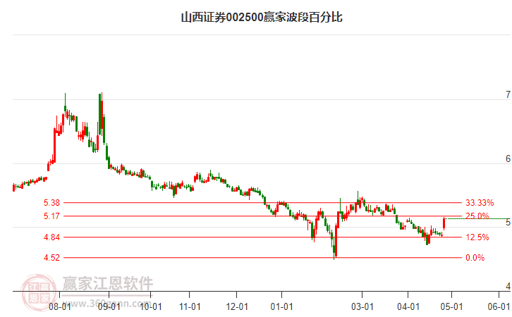002500山西證券波段百分比工具