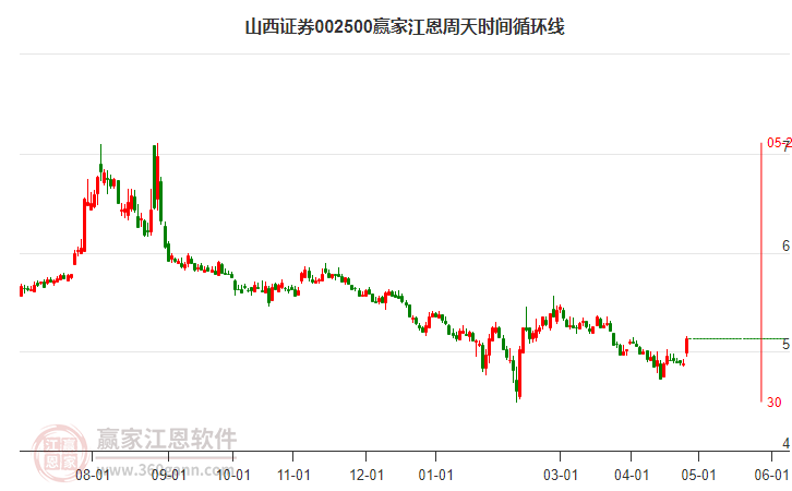 002500山西證券江恩周天時間循環(huán)線工具