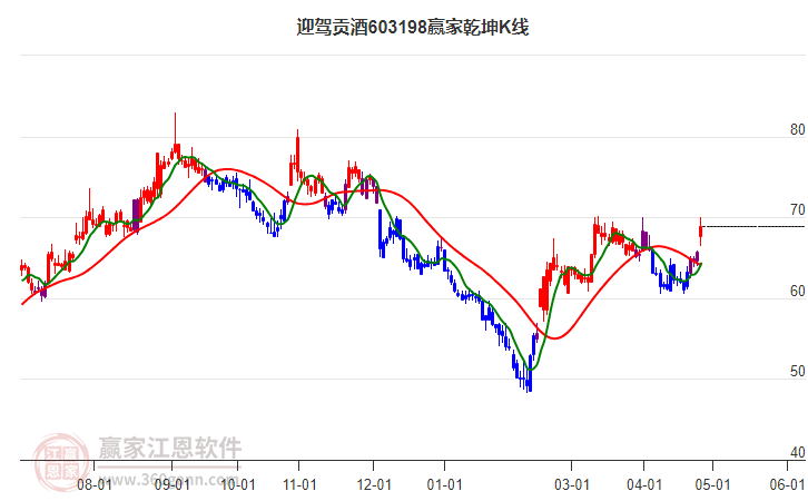 603198迎驾贡酒赢家乾坤K线工具