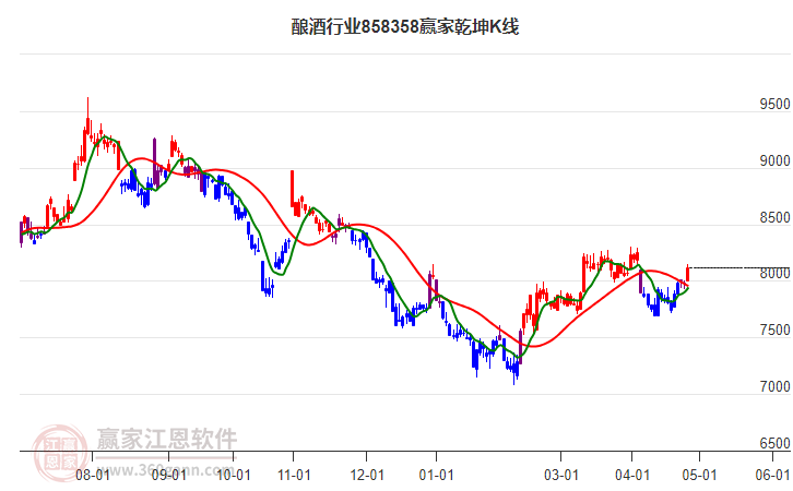 858358酿酒赢家乾坤K线工具