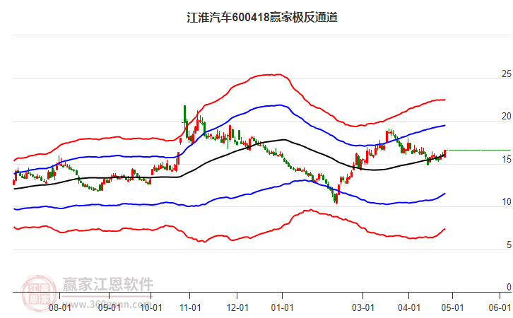 600418江淮汽車贏家極反通道工具