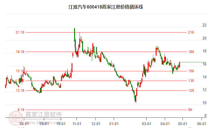 600418江淮汽車江恩價格循環(huán)線工具