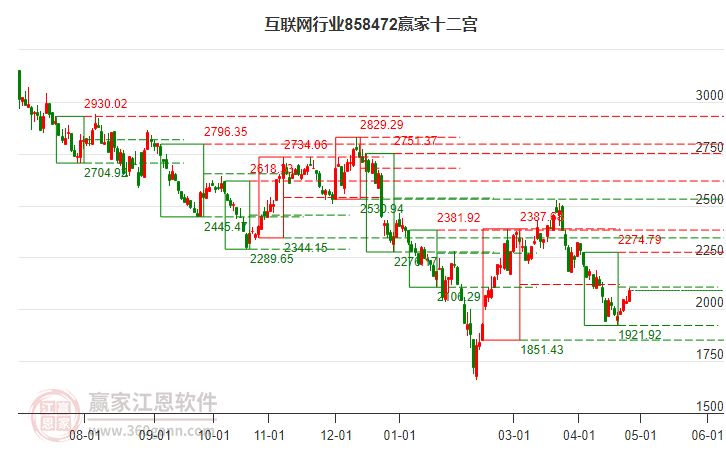 858472互聯(lián)網(wǎng)贏家十二宮工具