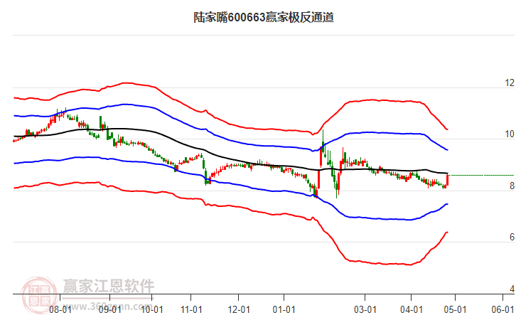 600663陸家嘴贏家極反通道工具