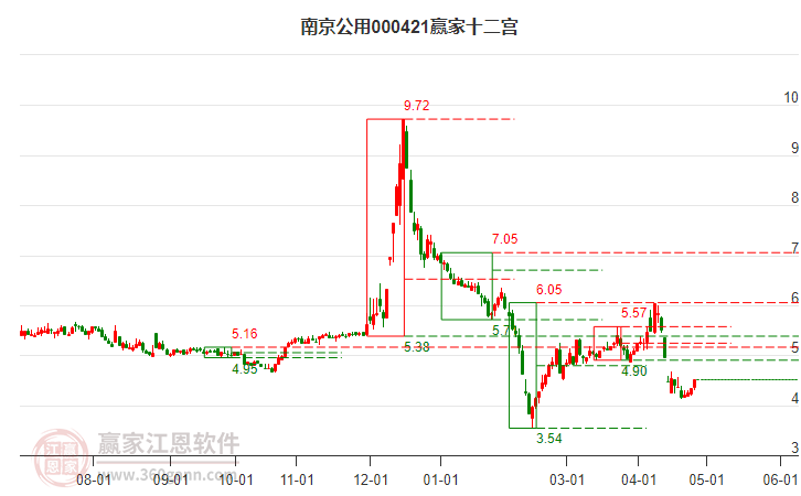 000421南京公用贏家十二宮工具 000421南京公用贏家十二宮工具