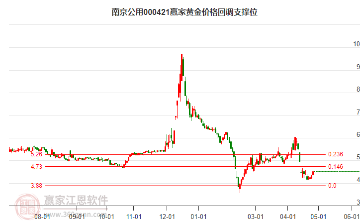 000421南京公用黃金價格回調(diào)支撐位工具 000421南京公用黃金價格回調(diào)支撐位工具
