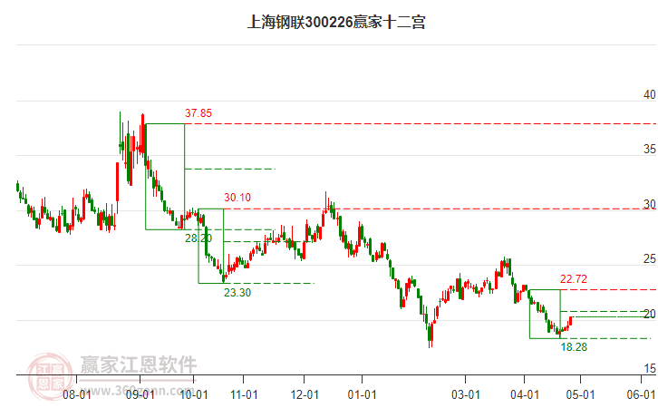 300226上海钢联赢家十二宫工具