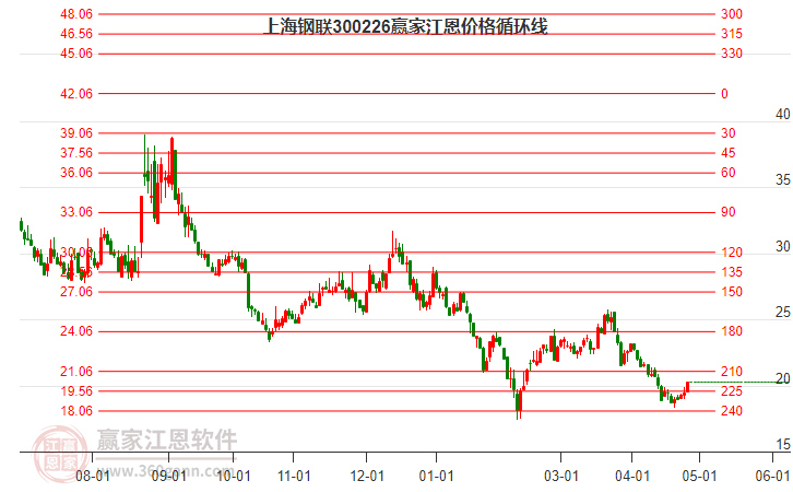 300226上海钢联江恩价格循环线工具
