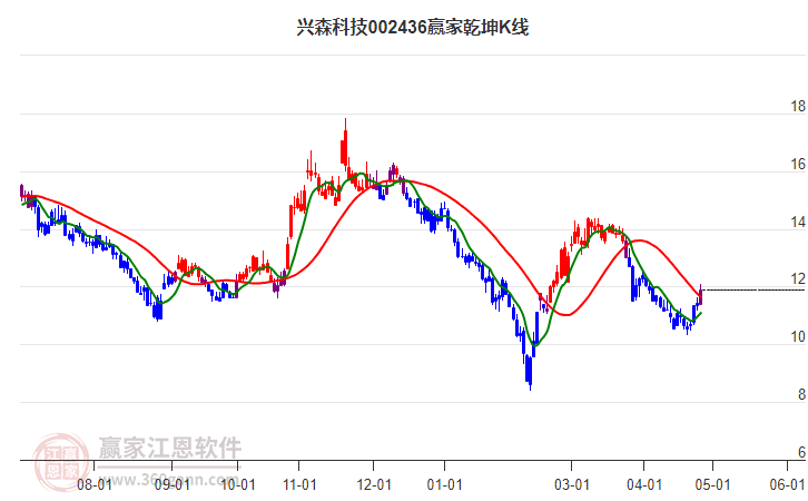 002436興森科技贏家乾坤K線工具