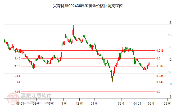 002436興森科技黃金價格回調(diào)支撐位工具