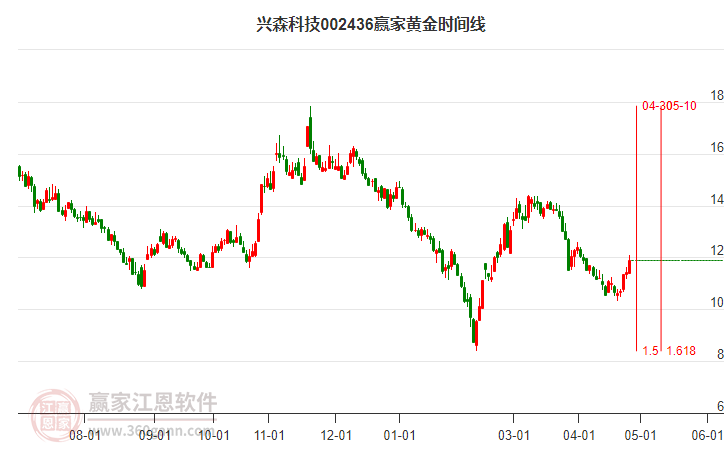 002436興森科技黃金時間周期線工具