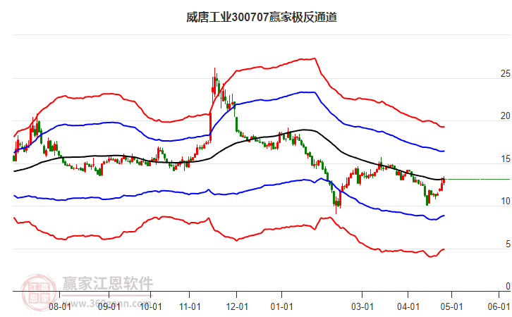 300707威唐工業(yè)贏家極反通道工具 300707威唐工業(yè)贏家極反通道工具
