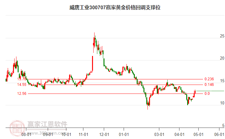 300707威唐工業(yè)黃金價(jià)格回調(diào)支撐位工具 300707威唐工業(yè)黃金價(jià)格回調(diào)支撐位工具