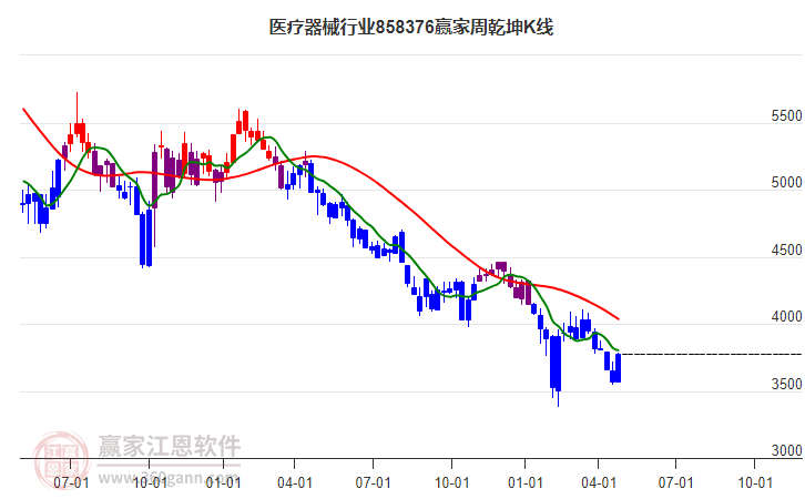 858376医疗器械赢家乾坤K线工具